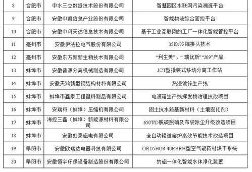 安徽印發“五個一百”案例通知，大力推廣工業節能產品與技術